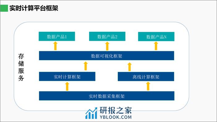 海尔实时计算平台技术选型与实践 - 第7页预览图