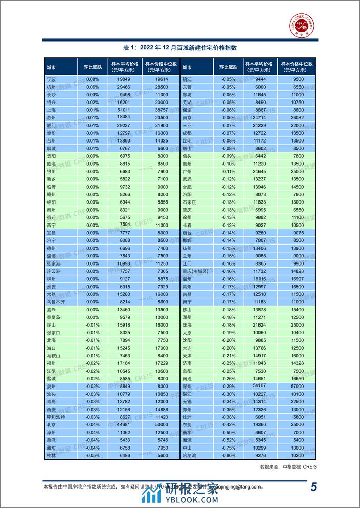 房地产行业-“百城价格指数” - 第5页预览图