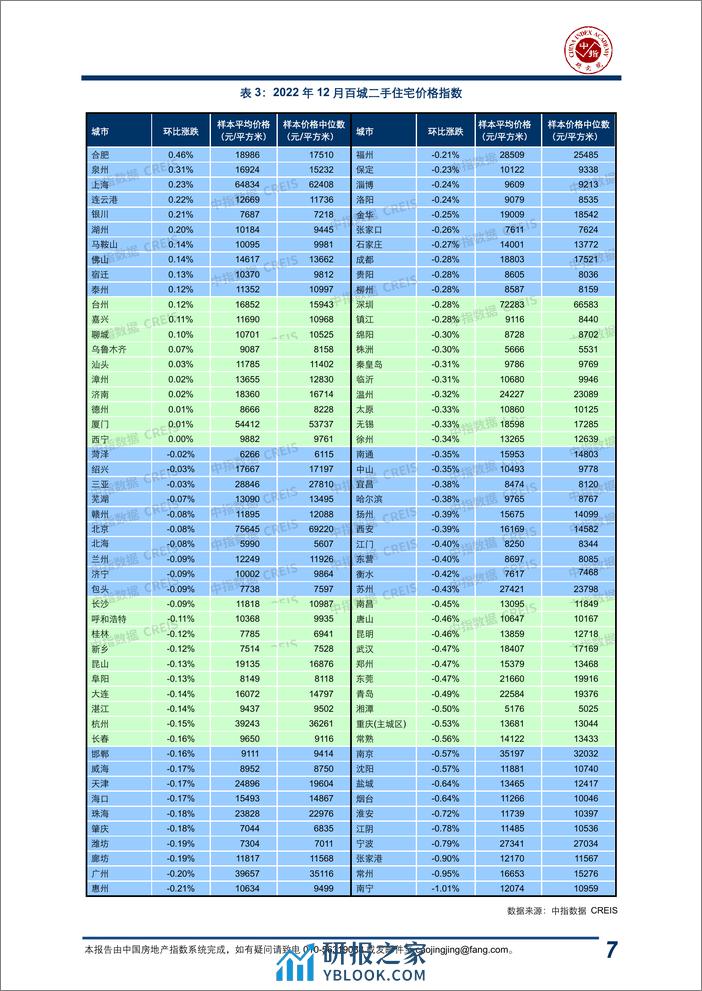 房地产行业-“百城价格指数” - 第7页预览图