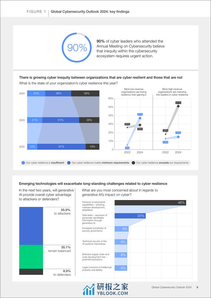 2024年全球网络安全展望报告 - 第6页预览图