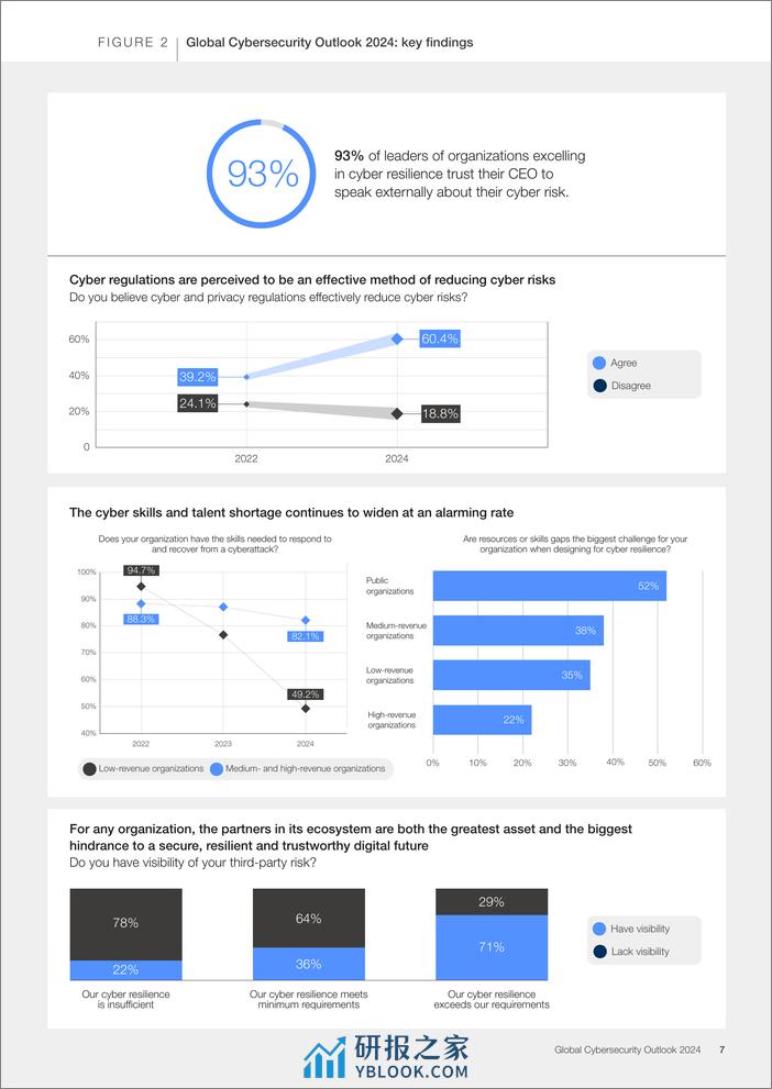 2024年全球网络安全展望报告 - 第7页预览图