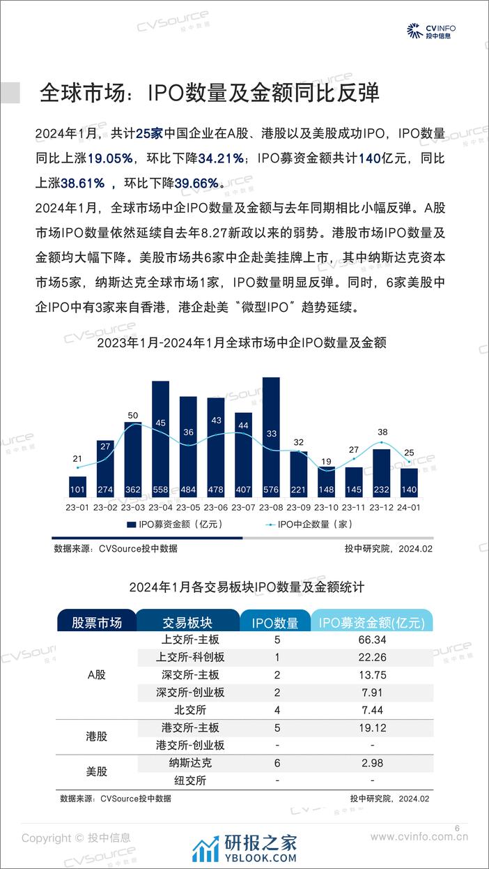 1月机构IPO渗透率48% 美股IPO数量反弹-31页 - 第6页预览图