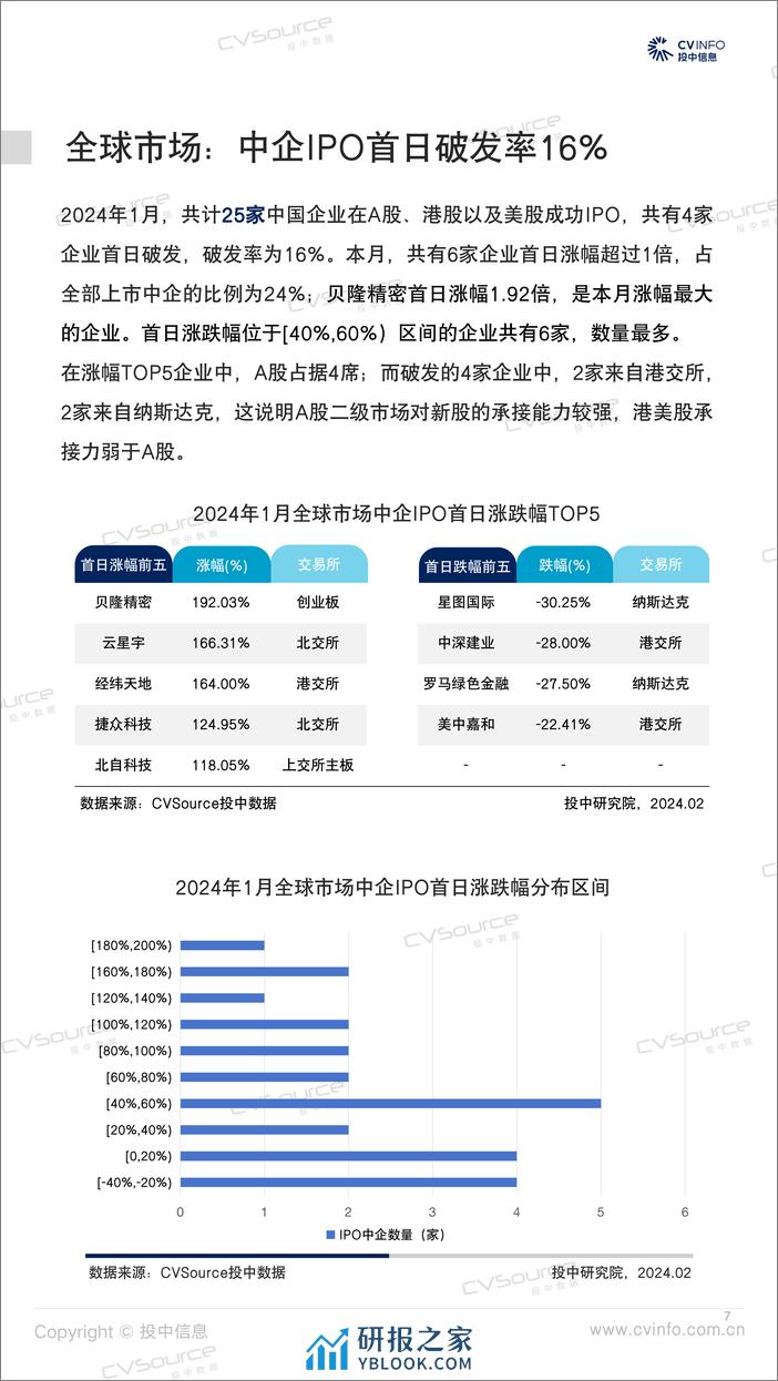 1月机构IPO渗透率48% 美股IPO数量反弹-31页 - 第7页预览图