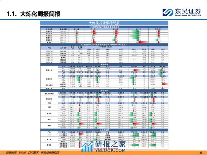 石油石化行业：长丝库存压力有所缓解，但下游采买仍偏谨慎-240331-东吴证券-47页 - 第5页预览图