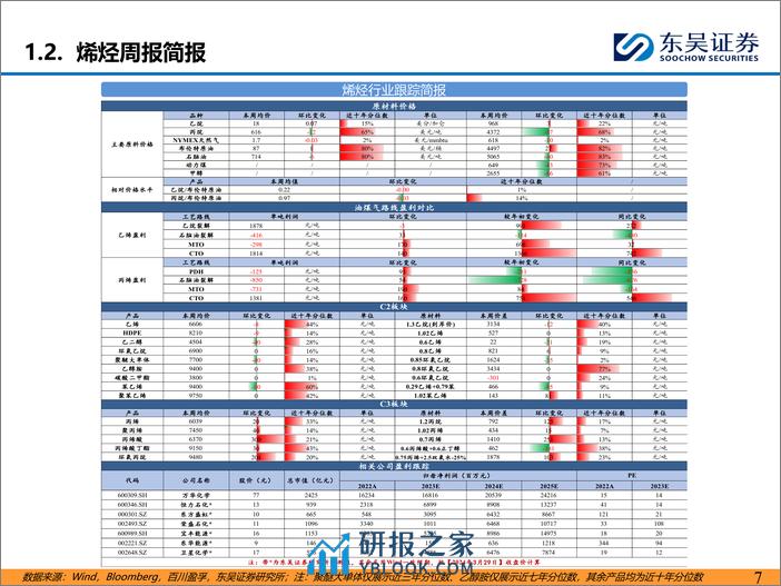 石油石化行业：长丝库存压力有所缓解，但下游采买仍偏谨慎-240331-东吴证券-47页 - 第6页预览图