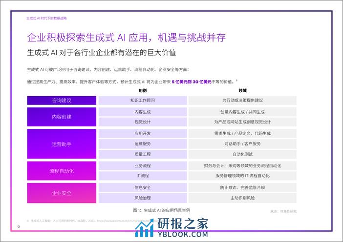 埃森哲&亚马逊云科技：2024生成式AI时代下的数据战略白皮书 - 第6页预览图