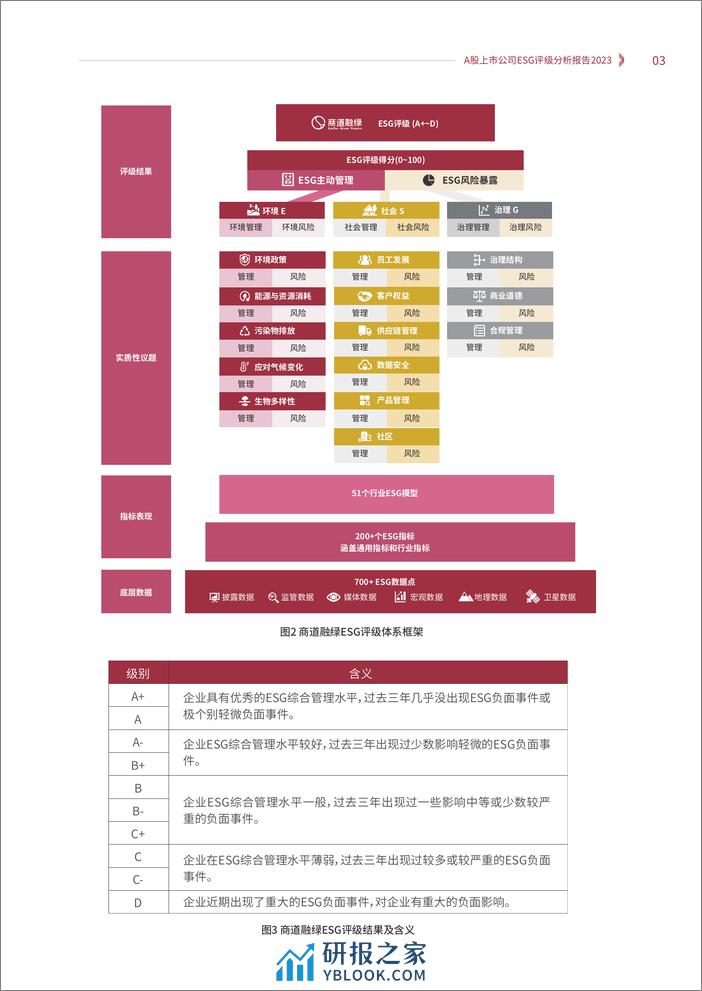 A股上市公司ESG评级分析报告2023-商道融绿 - 第5页预览图