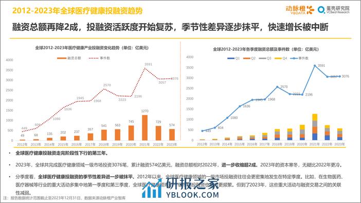 2023年全球医疗健康投融资分析报告 - 第8页预览图