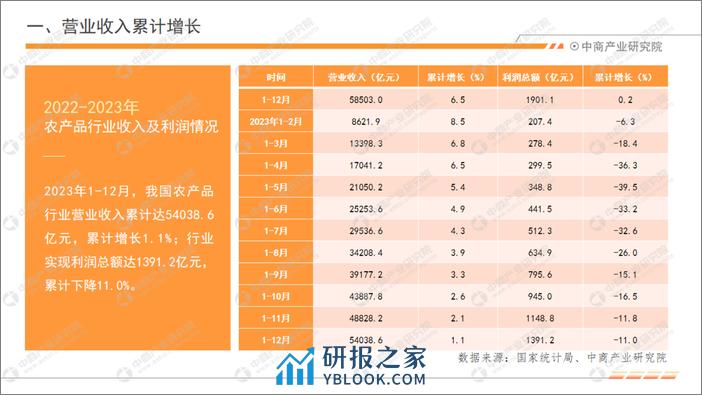 中商产业研究院：中国农产品行业经济运行月度报告（2023年1-12月） - 第5页预览图