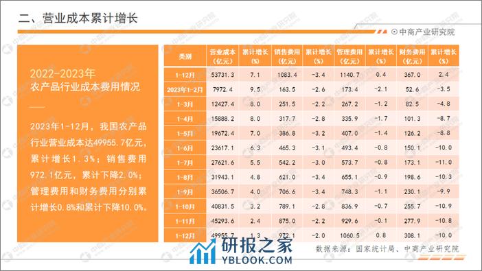 中商产业研究院：中国农产品行业经济运行月度报告（2023年1-12月） - 第6页预览图