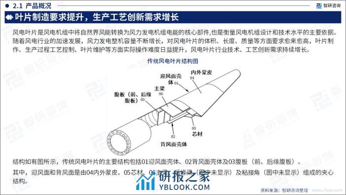 2023中国风电叶片行业发展现状研究报告-智研咨询 - 第7页预览图