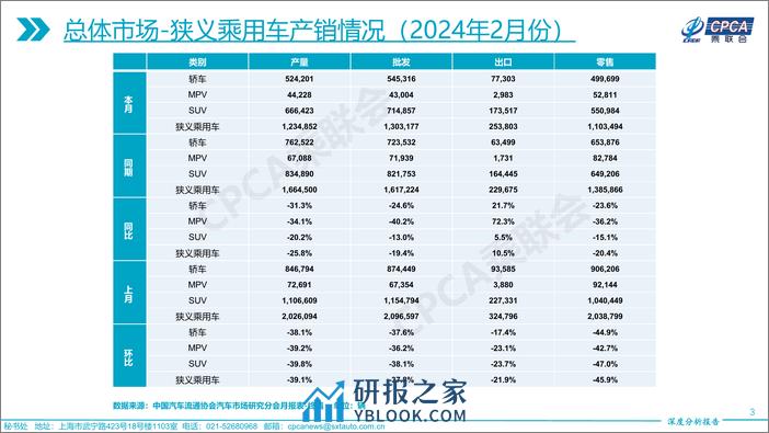 2024年2月份全国乘用车市场深度分析报告 - 第3页预览图