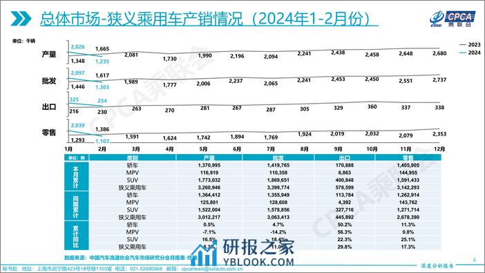 2024年2月份全国乘用车市场深度分析报告 - 第4页预览图