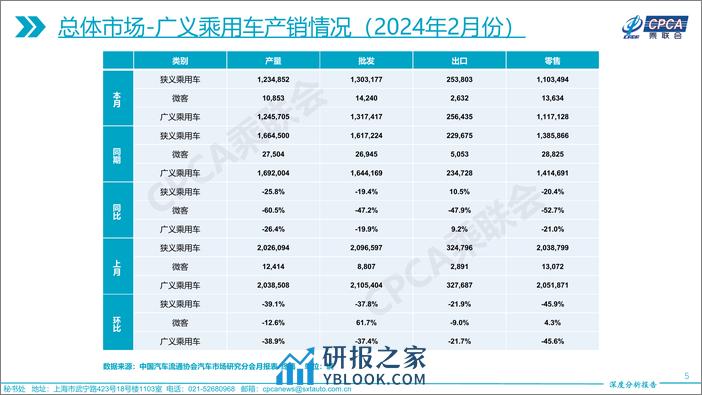 2024年2月份全国乘用车市场深度分析报告 - 第5页预览图