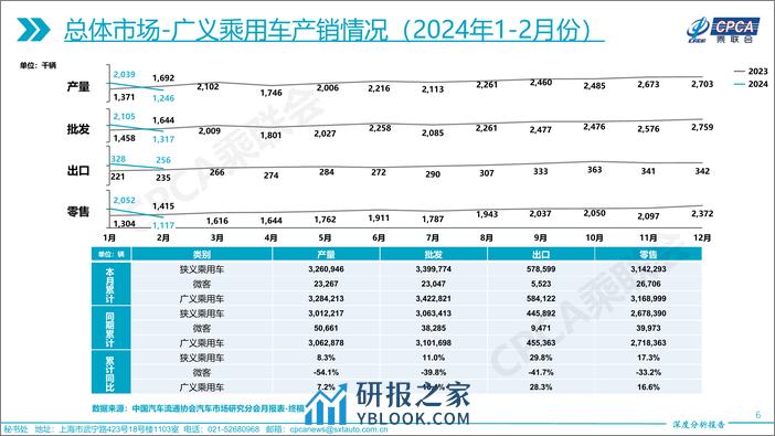 2024年2月份全国乘用车市场深度分析报告 - 第6页预览图