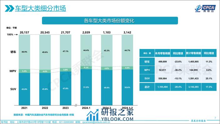 2024年2月份全国乘用车市场深度分析报告 - 第7页预览图