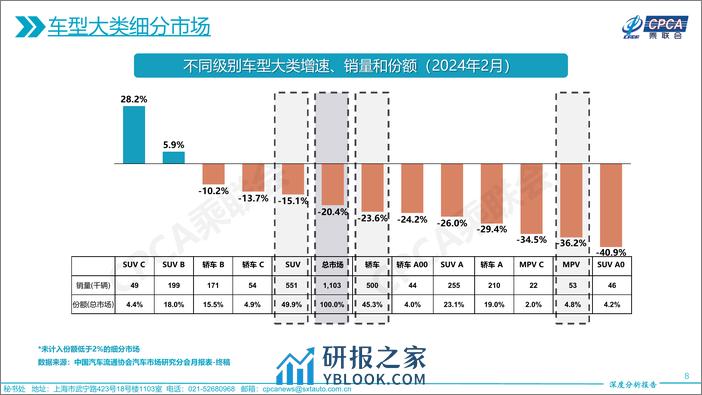 2024年2月份全国乘用车市场深度分析报告 - 第8页预览图