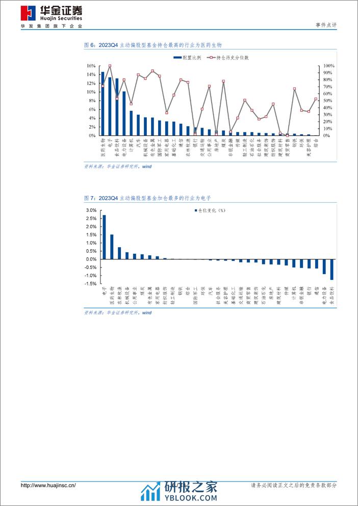 2023Q4基金持仓点评：加仓电子、医药，减仓白酒、新能源-20240209-华金证券-13页 - 第6页预览图