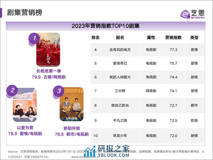 2023剧集营销价值报告-35页 - 第4页预览图