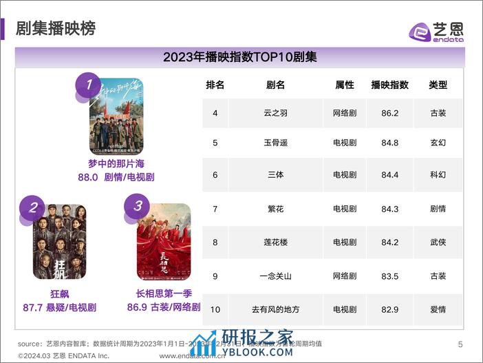 2023剧集营销价值报告-35页 - 第5页预览图