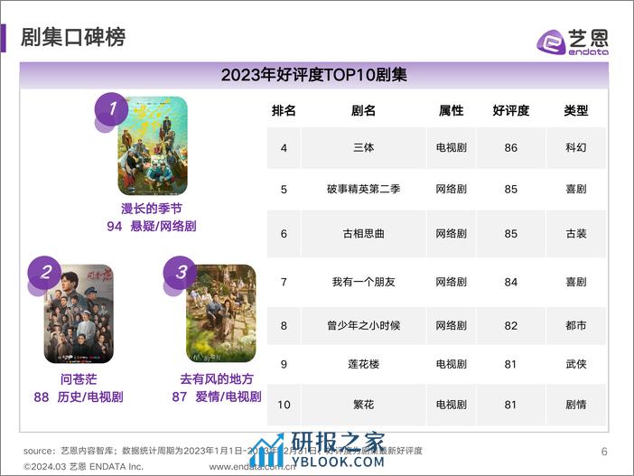 2023剧集营销价值报告-35页 - 第6页预览图