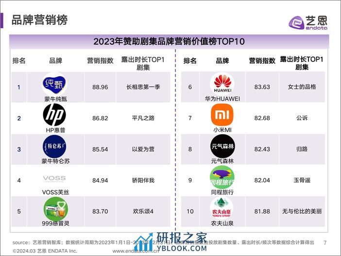 2023剧集营销价值报告-35页 - 第7页预览图