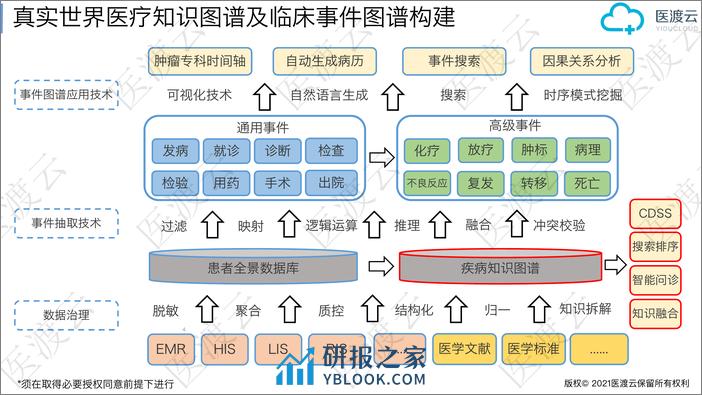 真实世界医疗知识图谱及临床事件图谱构建 - 李林峰_医渡云 - 第4页预览图