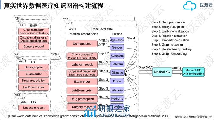 真实世界医疗知识图谱及临床事件图谱构建 - 李林峰_医渡云 - 第5页预览图