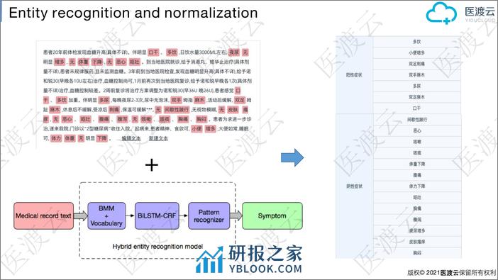 真实世界医疗知识图谱及临床事件图谱构建 - 李林峰_医渡云 - 第7页预览图