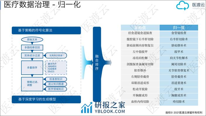 真实世界医疗知识图谱及临床事件图谱构建 - 李林峰_医渡云 - 第8页预览图