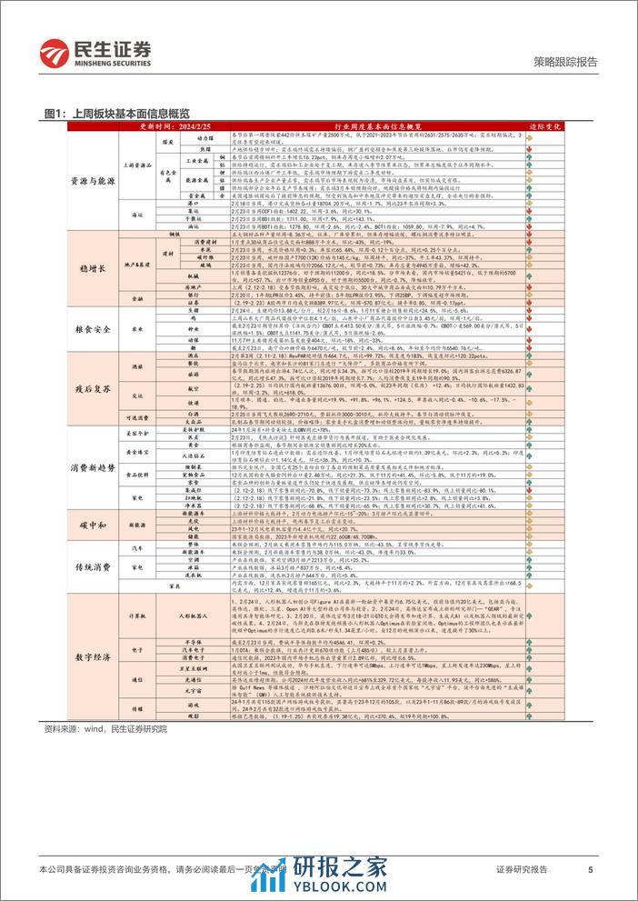 行业信息跟踪：节后经济初窥-20240227-民生证券-25页 - 第5页预览图