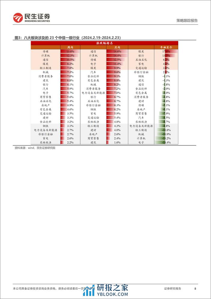 行业信息跟踪：节后经济初窥-20240227-民生证券-25页 - 第8页预览图