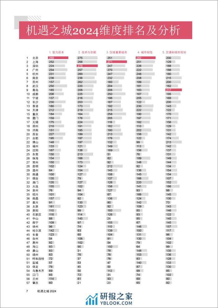 普华永道：机遇之城报告2024 - 第8页预览图