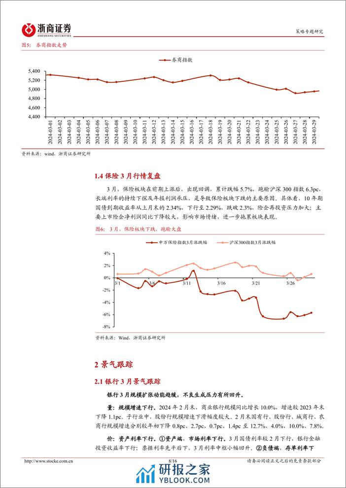 金融地产2024年3月月报：供需双弱，信贷少增-240310-浙商证券-16页 - 第8页预览图