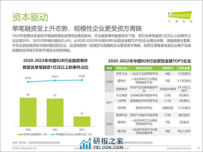 艾瑞咨询：2023年中国B2B行业研究报告 - 第8页预览图