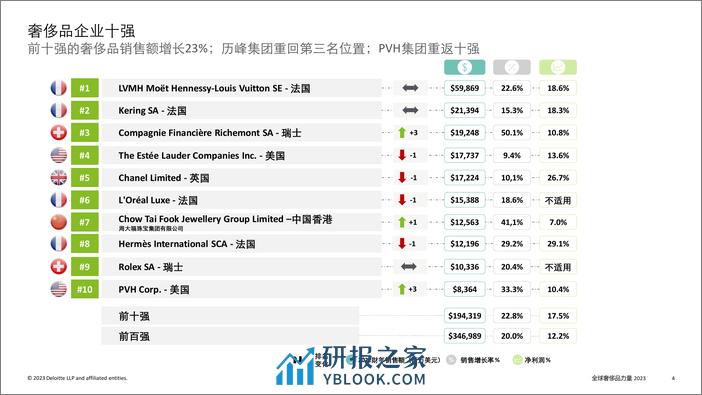 2023年全球奢侈品力量报告（中文摘要）-德勤-2024.1-14页 - 第4页预览图