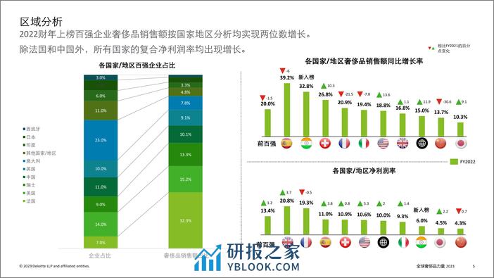 2023年全球奢侈品力量报告（中文摘要）-德勤-2024.1-14页 - 第5页预览图