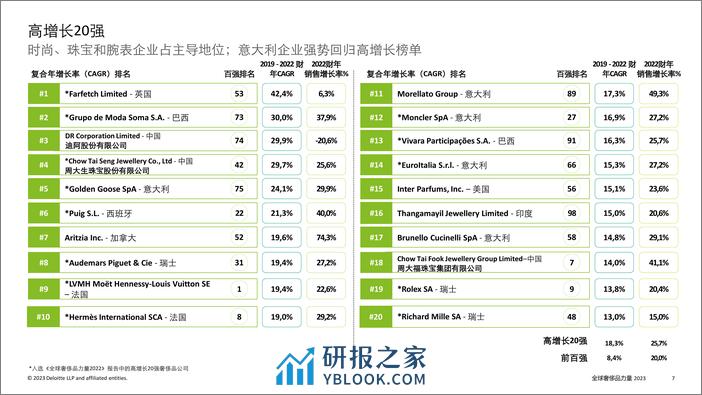 2023年全球奢侈品力量报告（中文摘要）-德勤-2024.1-14页 - 第7页预览图