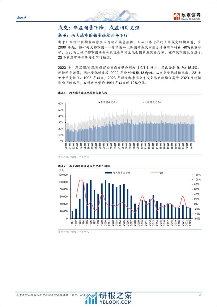 房地产行业：2023年日本住宅市场总结及展望-240310-华泰证券-18页 - 第3页预览图