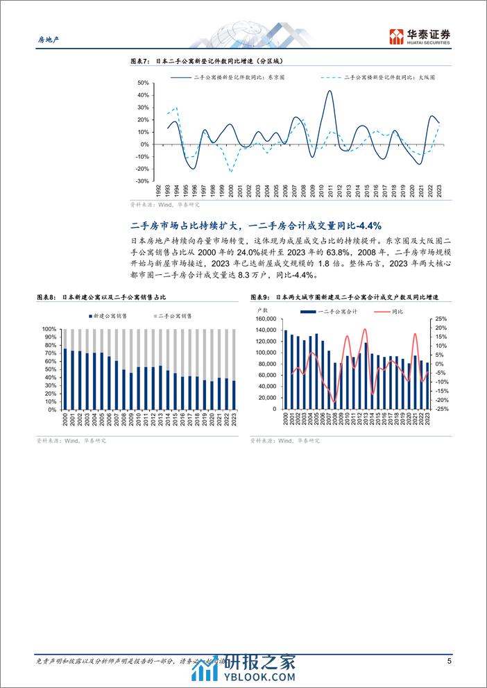 房地产行业：2023年日本住宅市场总结及展望-240310-华泰证券-18页 - 第5页预览图