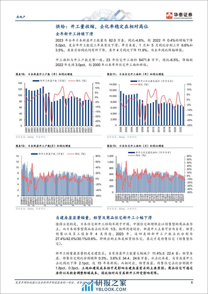 房地产行业：2023年日本住宅市场总结及展望-240310-华泰证券-18页 - 第6页预览图