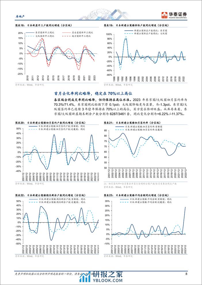 房地产行业：2023年日本住宅市场总结及展望-240310-华泰证券-18页 - 第8页预览图