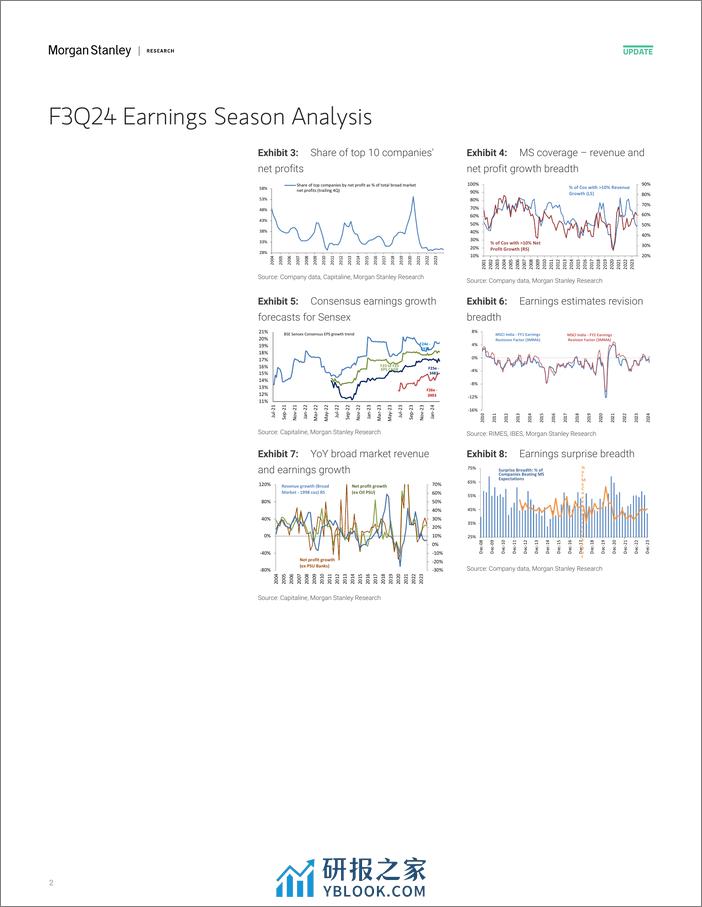 Morgan Stanley-India Equity Strategy 3FQ24 Earnings – Final Cut Another G...-106563109 - 第2页预览图