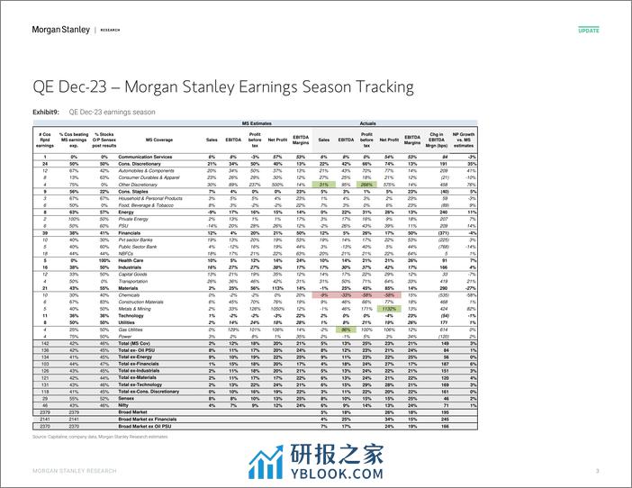 Morgan Stanley-India Equity Strategy 3FQ24 Earnings – Final Cut Another G...-106563109 - 第3页预览图