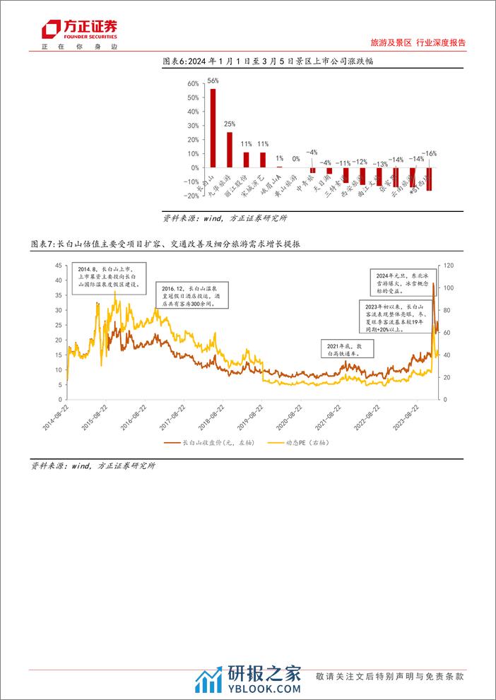 旅游及景区行业深度报告：细分主题与日历效应带来行情向上，交通改善及项目扩容共筑成长空间-方正证券-2024.3-36页 - 第8页预览图