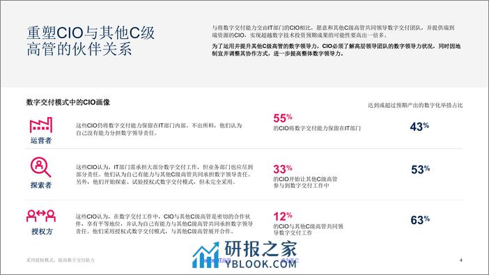 2024年CIO议程 - 第4页预览图