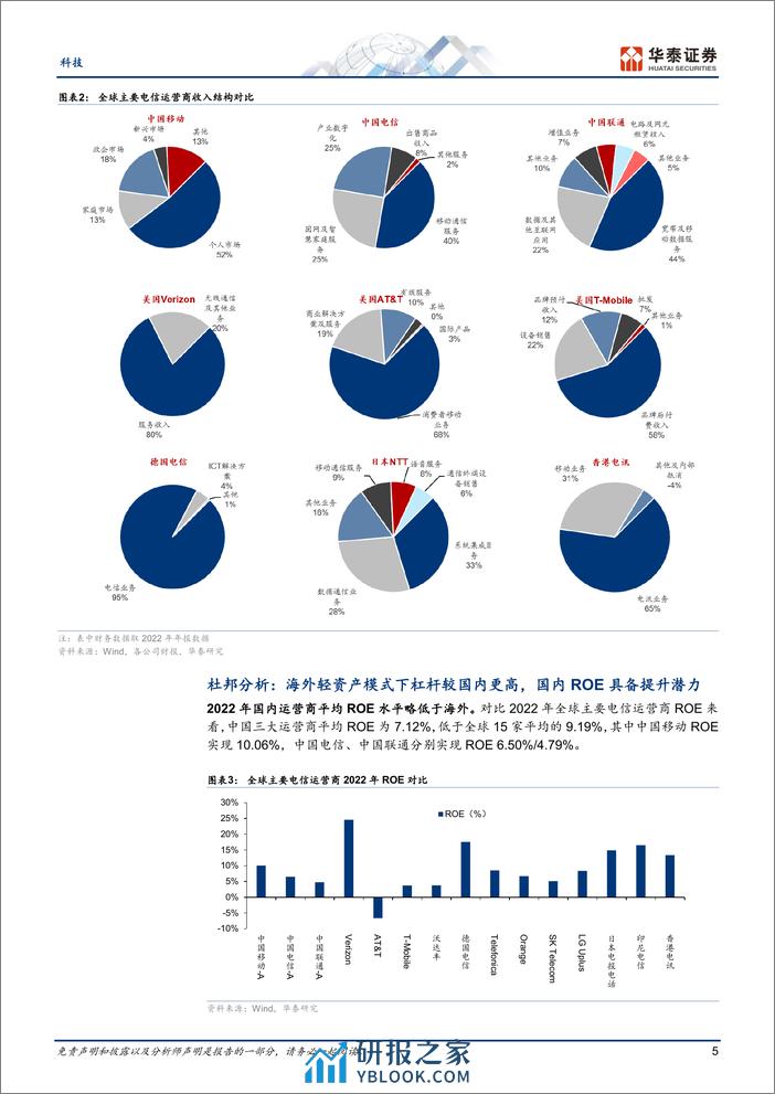 科技行业专题研究-运营商：从全球对比视角看投资价值-240311-华泰证券-25页 - 第5页预览图