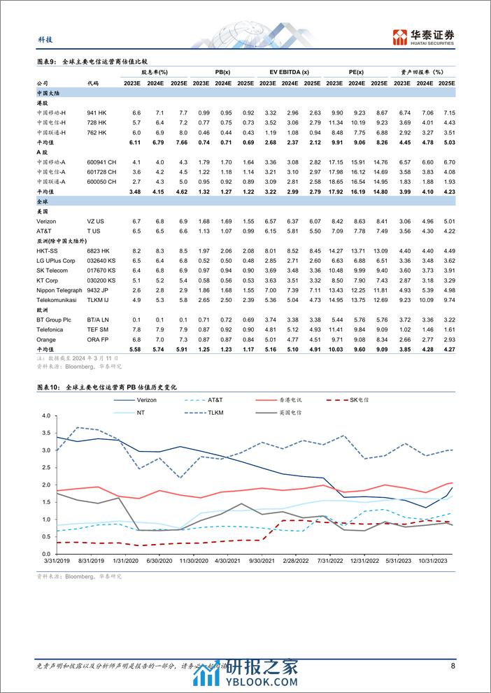科技行业专题研究-运营商：从全球对比视角看投资价值-240311-华泰证券-25页 - 第8页预览图