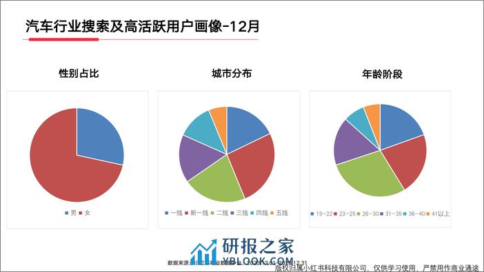 小红书汽车行业月报（2023年12月） - 第4页预览图