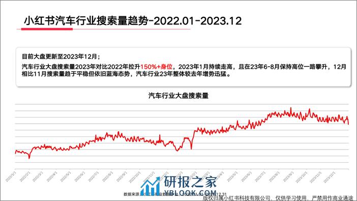 小红书汽车行业月报（2023年12月） - 第5页预览图